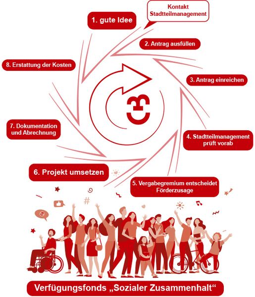 Verfügungsfonds in der Städtebauförderung